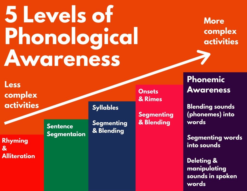 image 5 Levels of Phonological Awareness